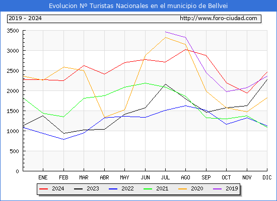 Evolucin Numero de turistas de origen Espaol en el Municipio de Bellvei hasta Diciembre del 2024.
