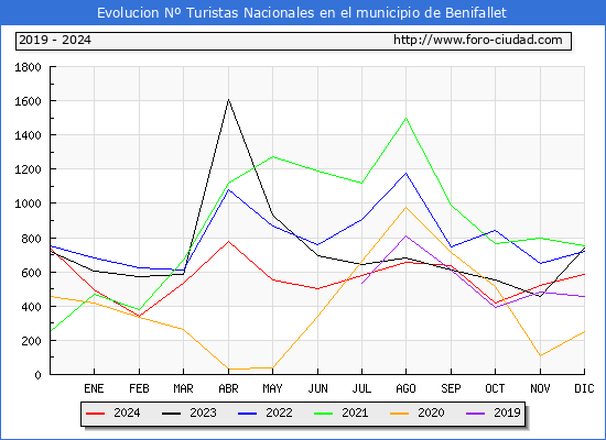 Evolucin Numero de turistas de origen Espaol en el Municipio de Benifallet hasta Diciembre del 2024.