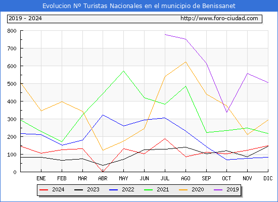 Evolucin Numero de turistas de origen Espaol en el Municipio de Benissanet hasta Diciembre del 2024.