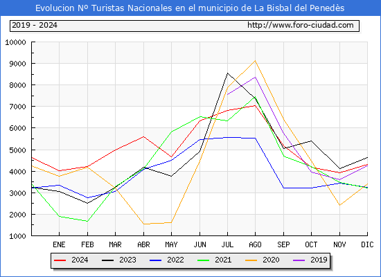 Evolucin Numero de turistas de origen Espaol en el Municipio de La Bisbal del Peneds hasta Diciembre del 2024.