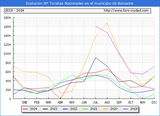 Evolucin Numero de turistas de origen Espaol en el Municipio de Bonastre hasta Diciembre del 2024.