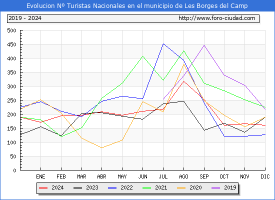 Evolucin Numero de turistas de origen Espaol en el Municipio de Les Borges del Camp hasta Diciembre del 2024.