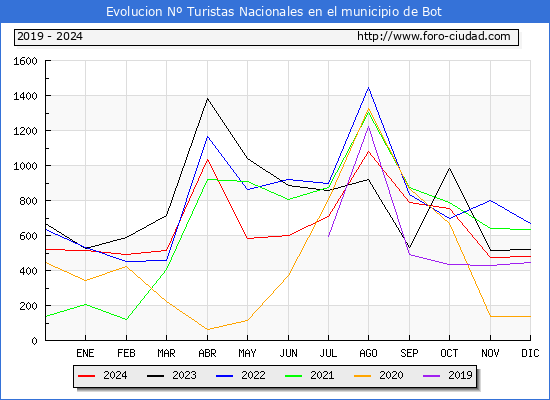 Evolucin Numero de turistas de origen Espaol en el Municipio de Bot hasta Diciembre del 2024.