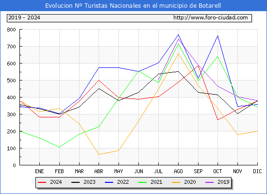 Evolucin Numero de turistas de origen Espaol en el Municipio de Botarell hasta Diciembre del 2024.