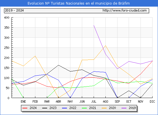 Evolucin Numero de turistas de origen Espaol en el Municipio de Brfim hasta Diciembre del 2024.