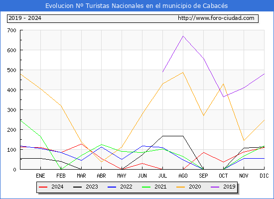 Evolucin Numero de turistas de origen Espaol en el Municipio de Cabacs hasta Diciembre del 2024.