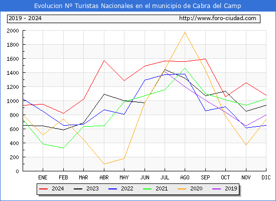 Evolucin Numero de turistas de origen Espaol en el Municipio de Cabra del Camp hasta Diciembre del 2024.