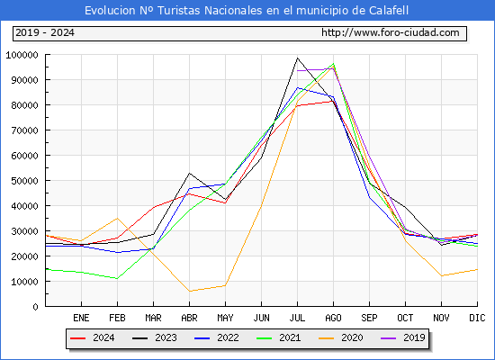 Evolucin Numero de turistas de origen Espaol en el Municipio de Calafell hasta Diciembre del 2024.