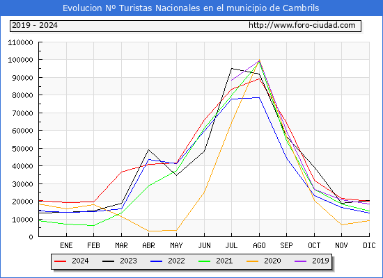 Evolucin Numero de turistas de origen Espaol en el Municipio de Cambrils hasta Diciembre del 2024.