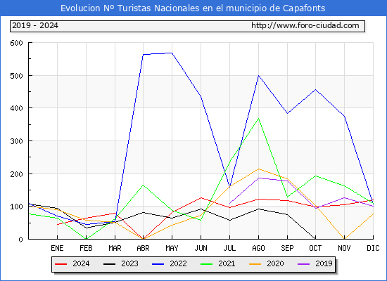 Evolucin Numero de turistas de origen Espaol en el Municipio de Capafonts hasta Diciembre del 2024.