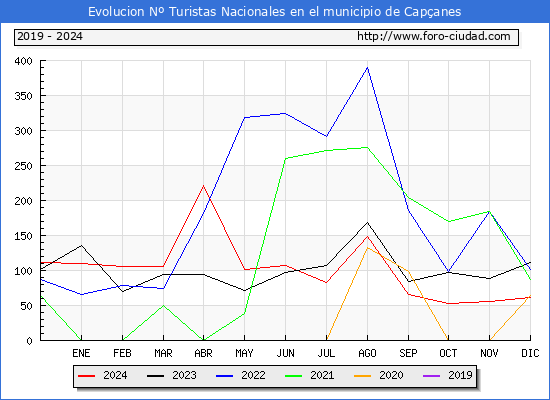 Evolucin Numero de turistas de origen Espaol en el Municipio de Capanes hasta Diciembre del 2024.