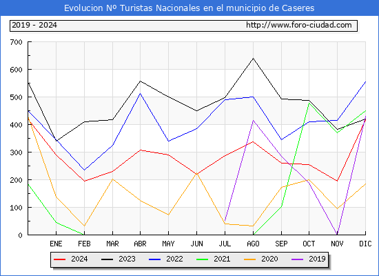 Evolucin Numero de turistas de origen Espaol en el Municipio de Caseres hasta Diciembre del 2024.