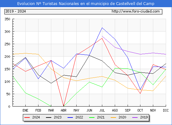 Evolucin Numero de turistas de origen Espaol en el Municipio de Castellvell del Camp hasta Diciembre del 2024.