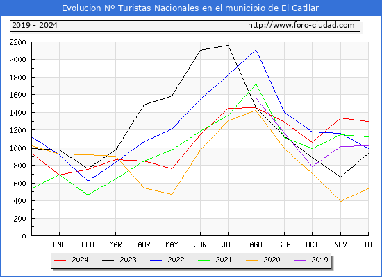Evolucin Numero de turistas de origen Espaol en el Municipio de El Catllar hasta Diciembre del 2024.