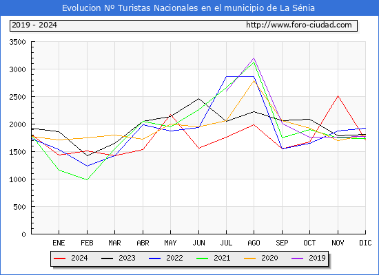 Evolucin Numero de turistas de origen Espaol en el Municipio de La Snia hasta Diciembre del 2024.