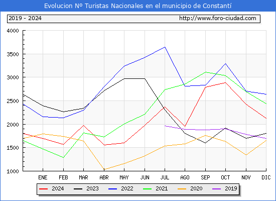 Evolucin Numero de turistas de origen Espaol en el Municipio de Constant hasta Diciembre del 2024.