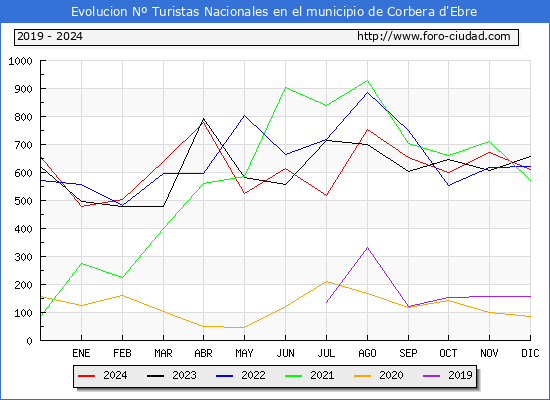 Evolucin Numero de turistas de origen Espaol en el Municipio de Corbera d'Ebre hasta Diciembre del 2024.