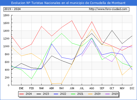Evolucin Numero de turistas de origen Espaol en el Municipio de Cornudella de Montsant hasta Diciembre del 2024.