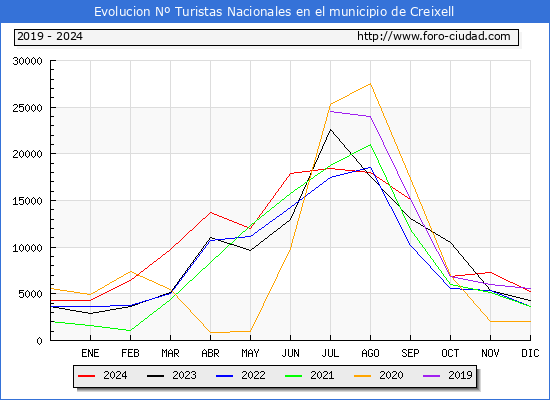 Evolucin Numero de turistas de origen Espaol en el Municipio de Creixell hasta Diciembre del 2024.