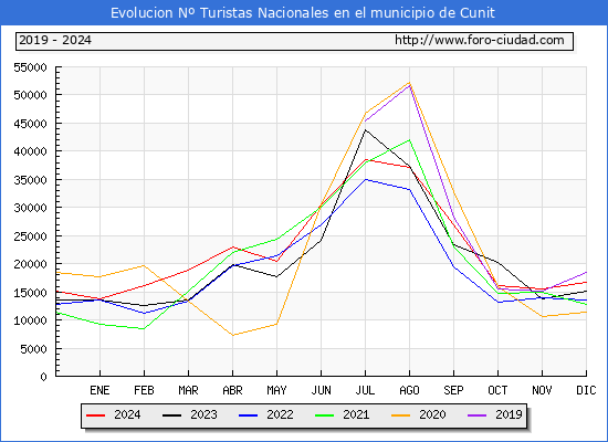 Evolucin Numero de turistas de origen Espaol en el Municipio de Cunit hasta Diciembre del 2024.