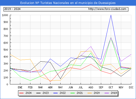 Evolucin Numero de turistas de origen Espaol en el Municipio de Duesaiges hasta Diciembre del 2024.
