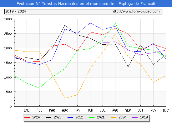 Evolucin Numero de turistas de origen Espaol en el Municipio de L'Espluga de Francol hasta Diciembre del 2024.