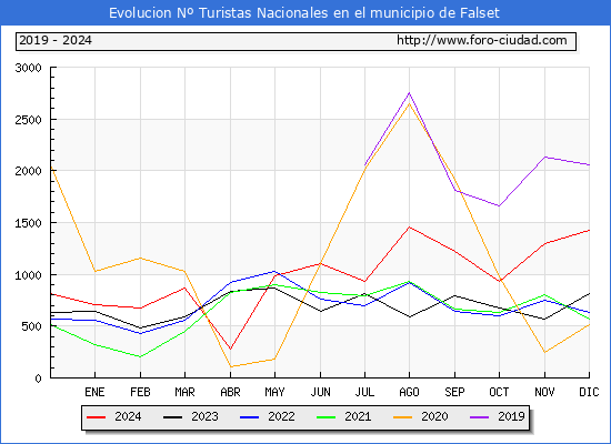 Evolucin Numero de turistas de origen Espaol en el Municipio de Falset hasta Diciembre del 2024.
