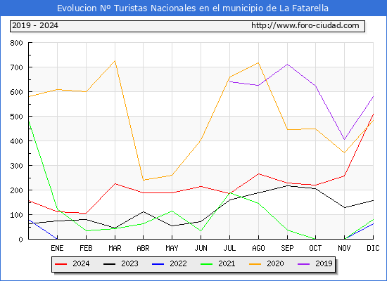 Evolucin Numero de turistas de origen Espaol en el Municipio de La Fatarella hasta Diciembre del 2024.