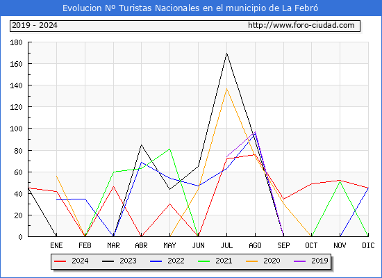 Evolucin Numero de turistas de origen Espaol en el Municipio de La Febr hasta Diciembre del 2024.