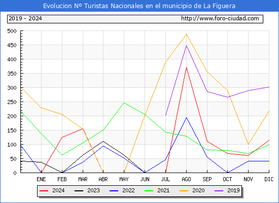 Evolucin Numero de turistas de origen Espaol en el Municipio de La Figuera hasta Diciembre del 2024.