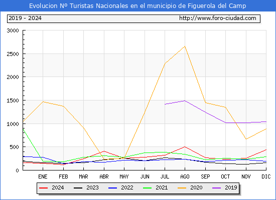 Evolucin Numero de turistas de origen Espaol en el Municipio de Figuerola del Camp hasta Diciembre del 2024.