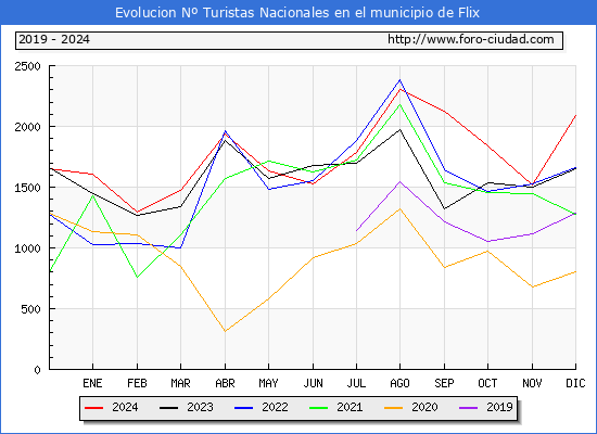 Evolucin Numero de turistas de origen Espaol en el Municipio de Flix hasta Diciembre del 2024.