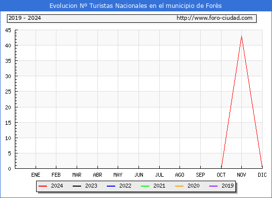 Evolucin Numero de turistas de origen Espaol en el Municipio de Fors hasta Diciembre del 2024.