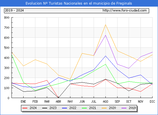 Evolucin Numero de turistas de origen Espaol en el Municipio de Freginals hasta Diciembre del 2024.