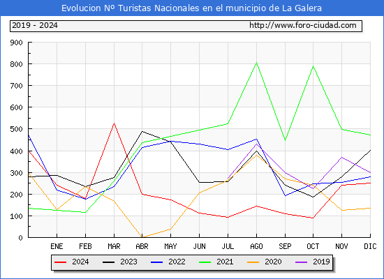 Evolucin Numero de turistas de origen Espaol en el Municipio de La Galera hasta Diciembre del 2024.