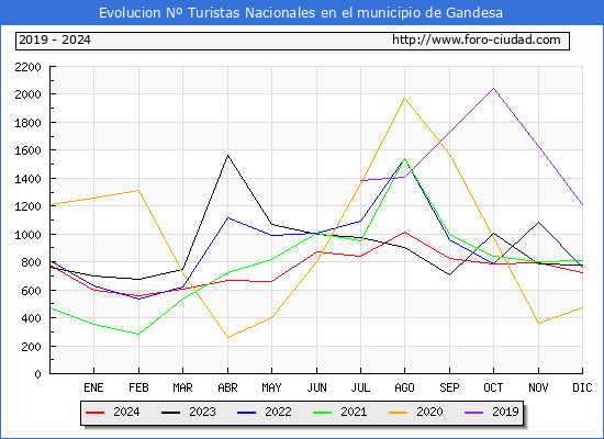 Evolucin Numero de turistas de origen Espaol en el Municipio de Gandesa hasta Diciembre del 2024.