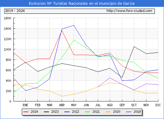 Evolucin Numero de turistas de origen Espaol en el Municipio de Garcia hasta Diciembre del 2024.