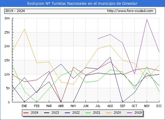Evolucin Numero de turistas de origen Espaol en el Municipio de Ginestar hasta Diciembre del 2024.