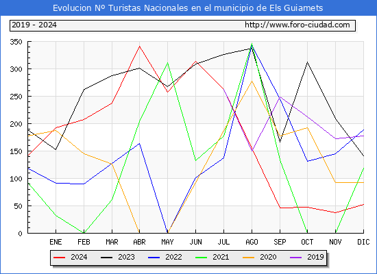Evolucin Numero de turistas de origen Espaol en el Municipio de Els Guiamets hasta Diciembre del 2024.