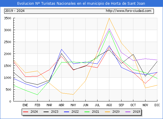 Evolucin Numero de turistas de origen Espaol en el Municipio de Horta de Sant Joan hasta Diciembre del 2024.