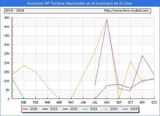 Evolucin Numero de turistas de origen Espaol en el Municipio de El Lloar hasta Diciembre del 2024.