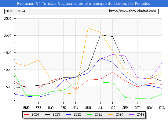 Evolucin Numero de turistas de origen Espaol en el Municipio de Lloren del Peneds hasta Diciembre del 2024.