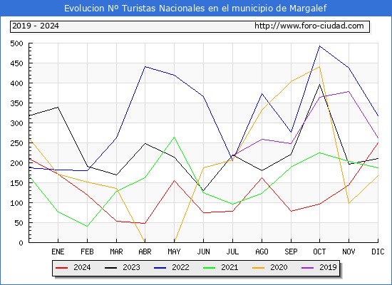 Evolucin Numero de turistas de origen Espaol en el Municipio de Margalef hasta Diciembre del 2024.