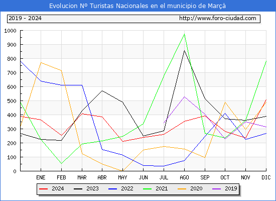 Evolucin Numero de turistas de origen Espaol en el Municipio de Mar hasta Diciembre del 2024.