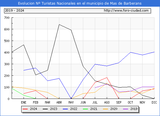 Evolucin Numero de turistas de origen Espaol en el Municipio de Mas de Barberans hasta Diciembre del 2024.
