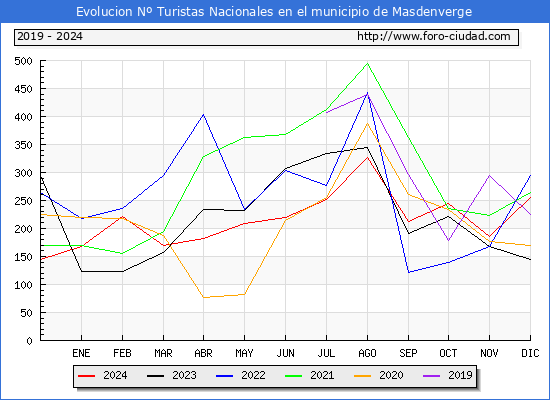 Evolucin Numero de turistas de origen Espaol en el Municipio de Masdenverge hasta Diciembre del 2024.