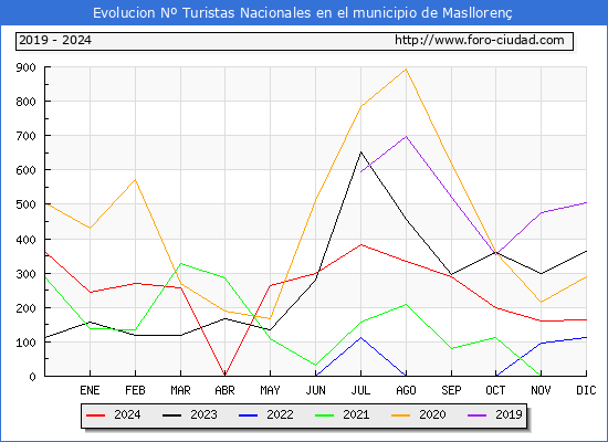 Evolucin Numero de turistas de origen Espaol en el Municipio de Maslloren hasta Diciembre del 2024.