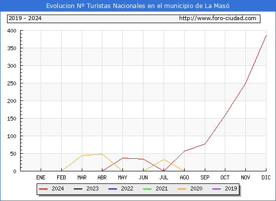Evolucin Numero de turistas de origen Espaol en el Municipio de La Mas hasta Diciembre del 2024.