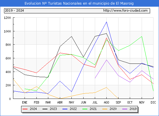 Evolucin Numero de turistas de origen Espaol en el Municipio de El Masroig hasta Diciembre del 2024.