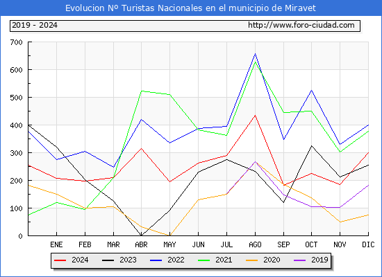 Evolucin Numero de turistas de origen Espaol en el Municipio de Miravet hasta Diciembre del 2024.